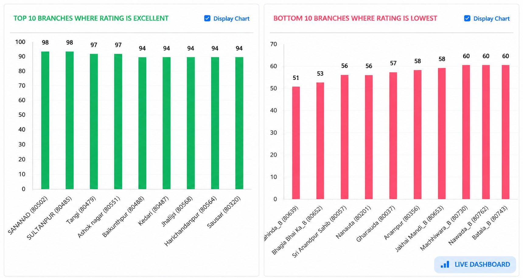 Branch grading dashboard